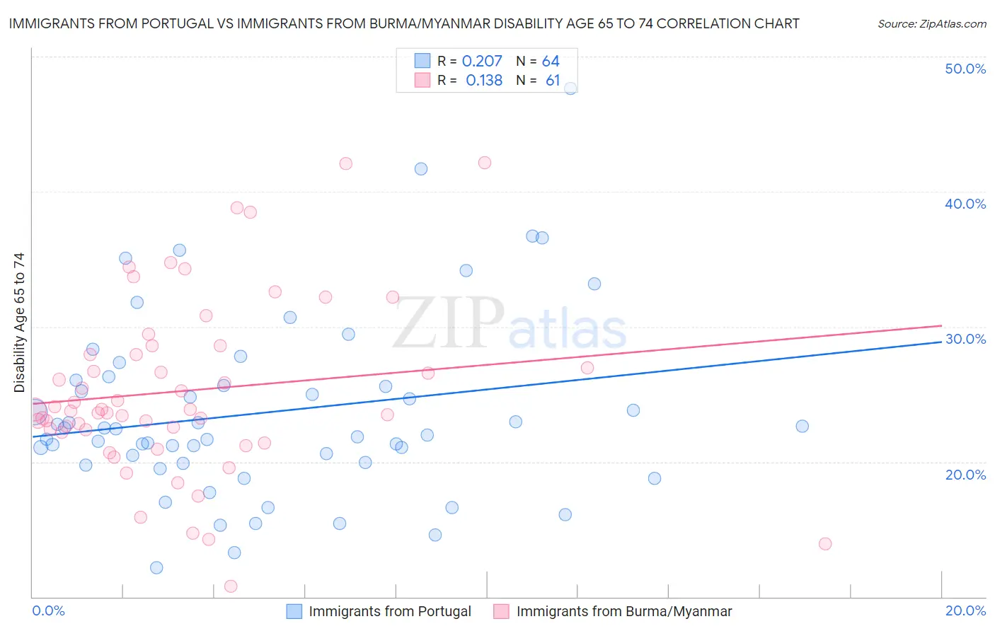 Immigrants from Portugal vs Immigrants from Burma/Myanmar Disability Age 65 to 74
