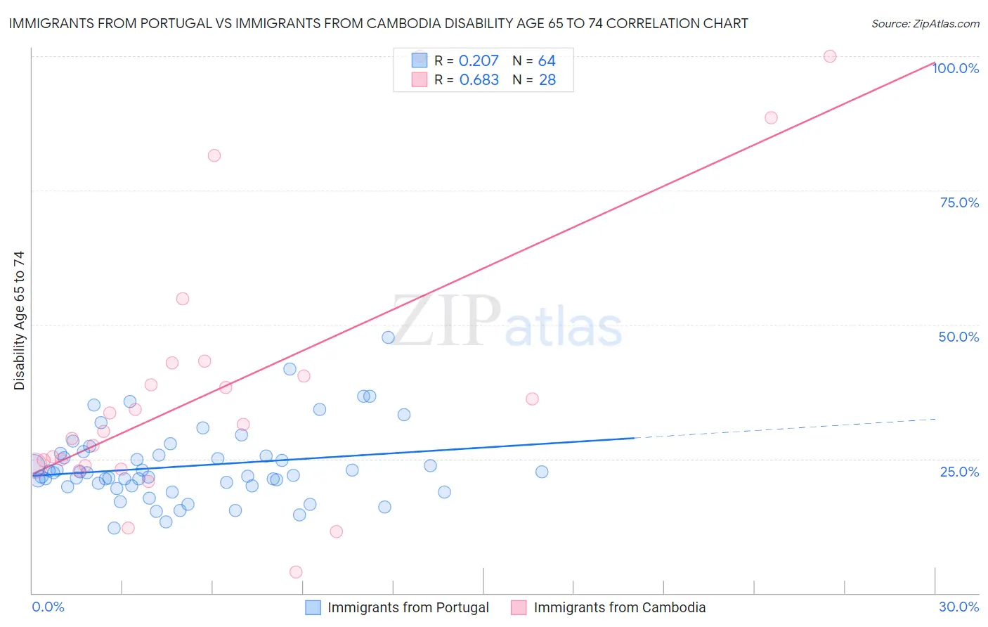 Immigrants from Portugal vs Immigrants from Cambodia Disability Age 65 to 74