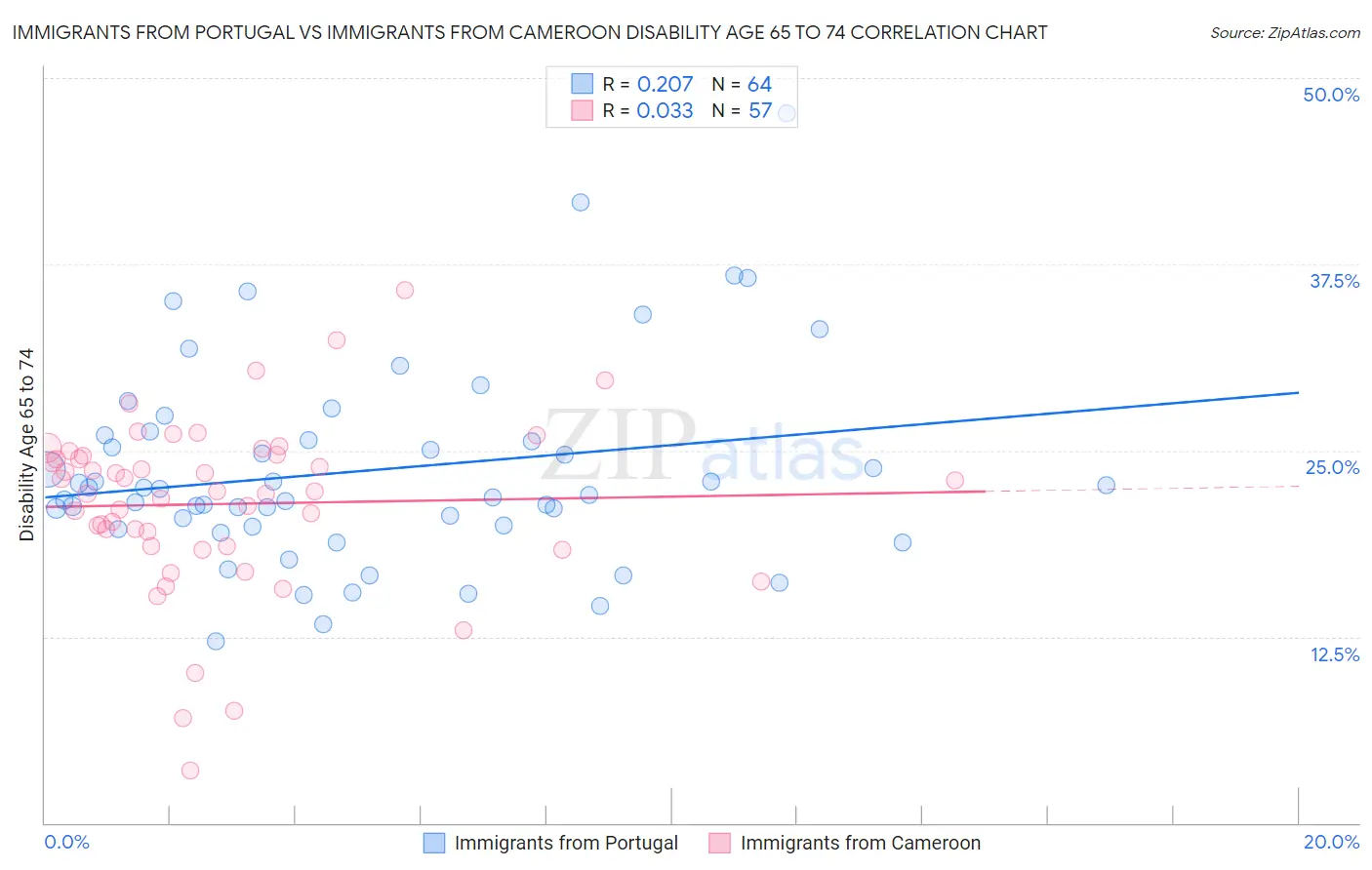 Immigrants from Portugal vs Immigrants from Cameroon Disability Age 65 to 74