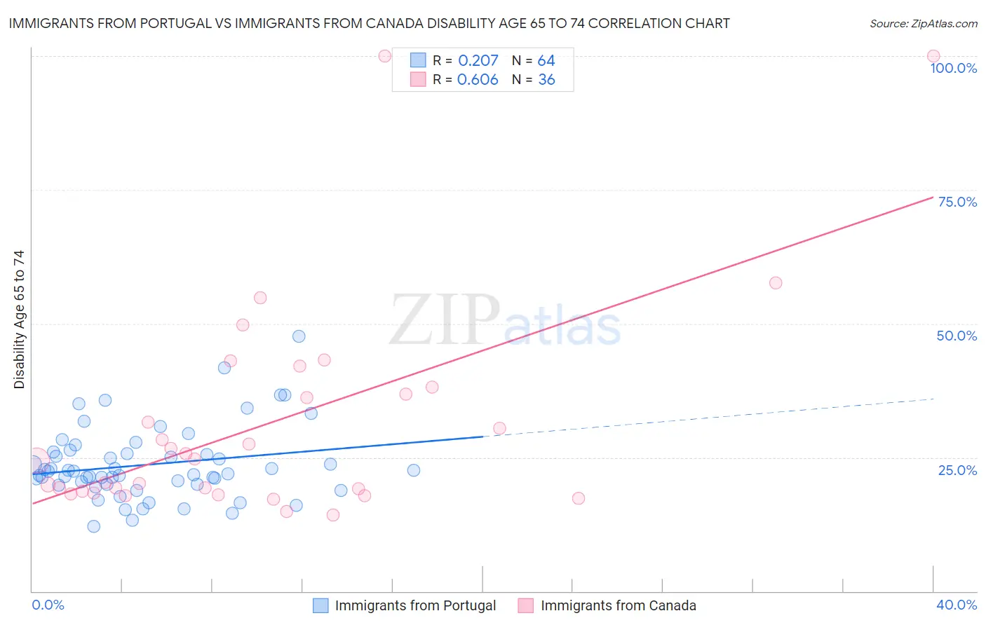 Immigrants from Portugal vs Immigrants from Canada Disability Age 65 to 74