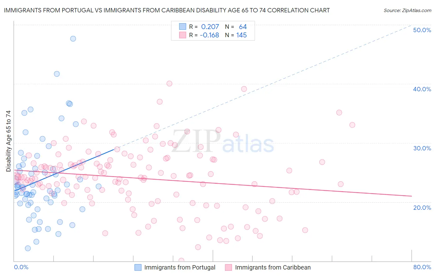 Immigrants from Portugal vs Immigrants from Caribbean Disability Age 65 to 74