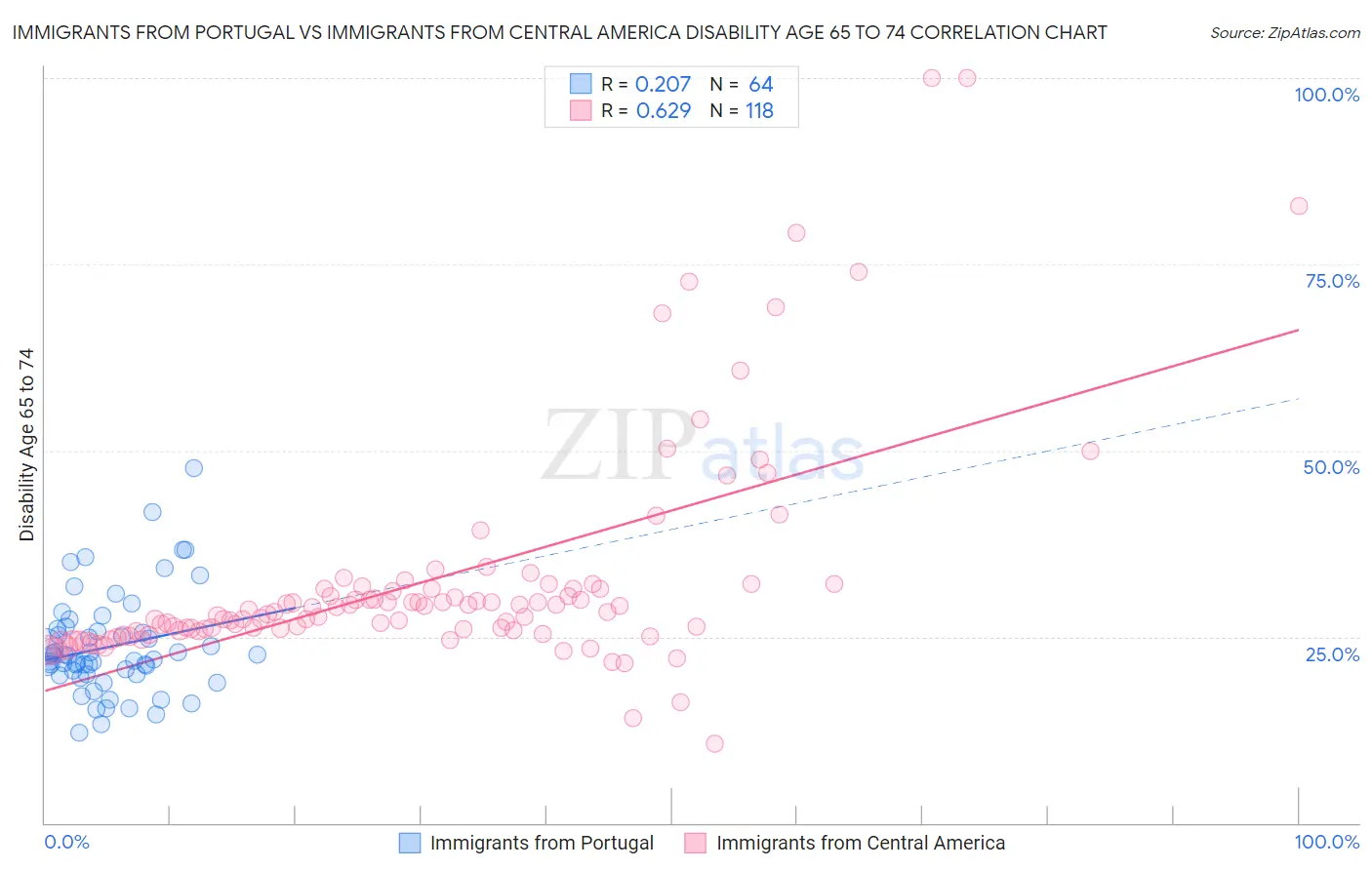Immigrants from Portugal vs Immigrants from Central America Disability Age 65 to 74