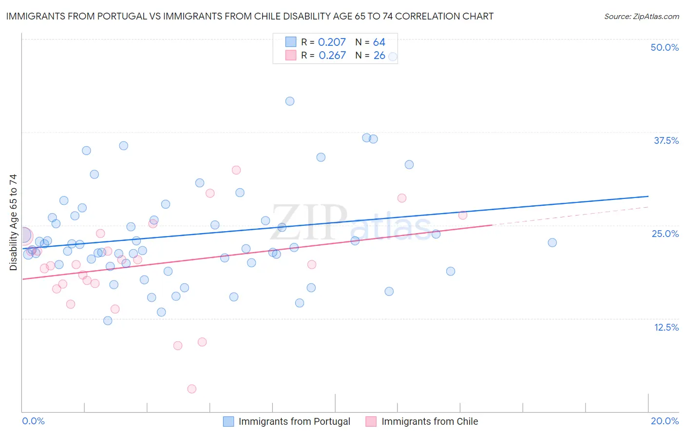 Immigrants from Portugal vs Immigrants from Chile Disability Age 65 to 74