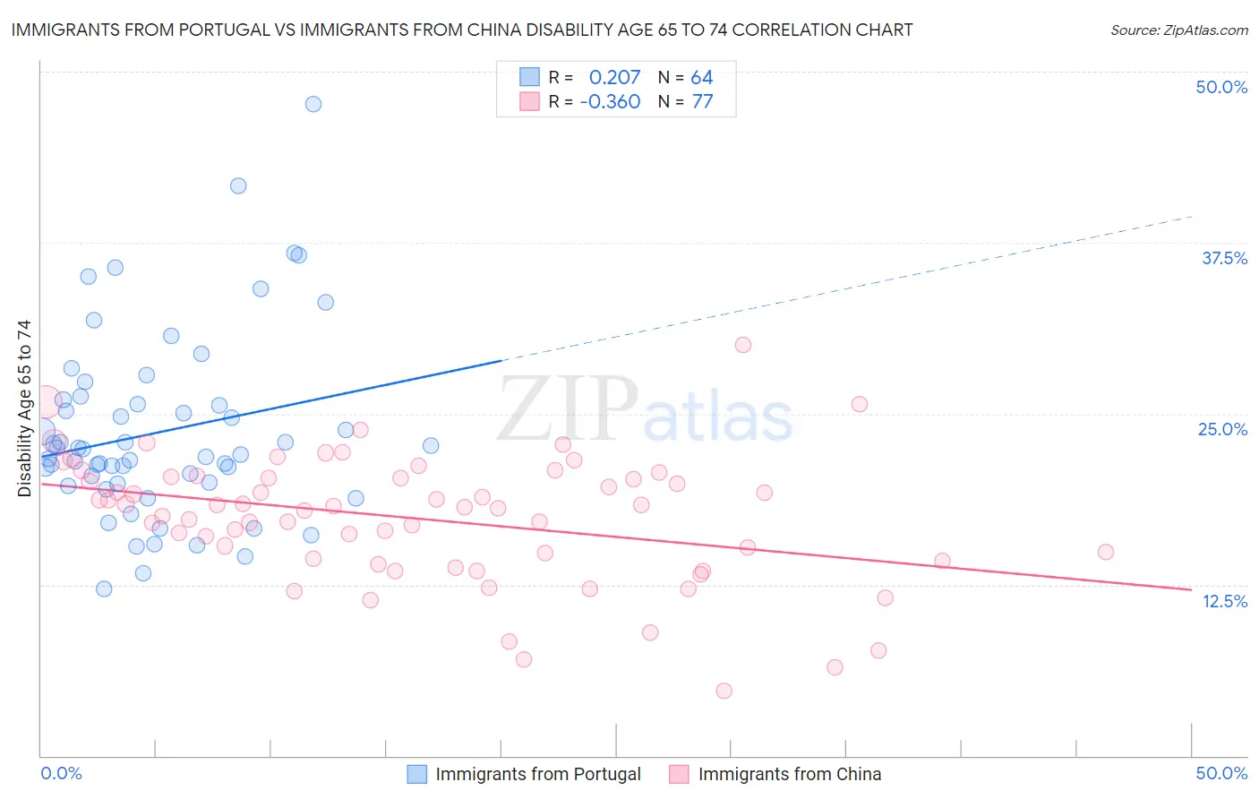 Immigrants from Portugal vs Immigrants from China Disability Age 65 to 74