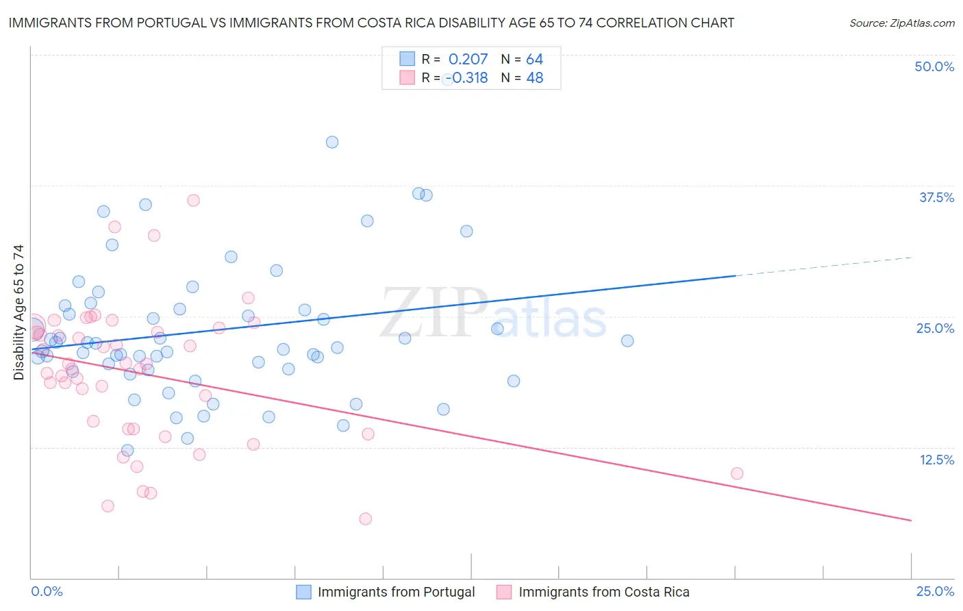 Immigrants from Portugal vs Immigrants from Costa Rica Disability Age 65 to 74