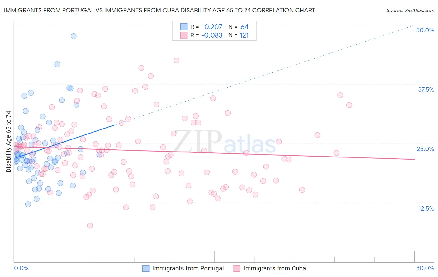 Immigrants from Portugal vs Immigrants from Cuba Disability Age 65 to 74