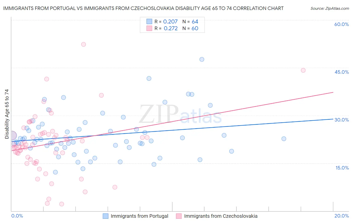 Immigrants from Portugal vs Immigrants from Czechoslovakia Disability Age 65 to 74