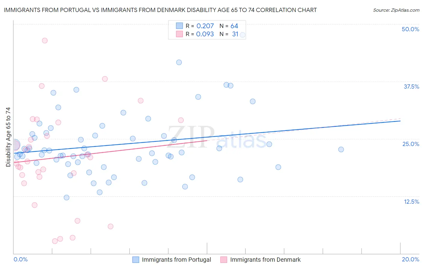 Immigrants from Portugal vs Immigrants from Denmark Disability Age 65 to 74