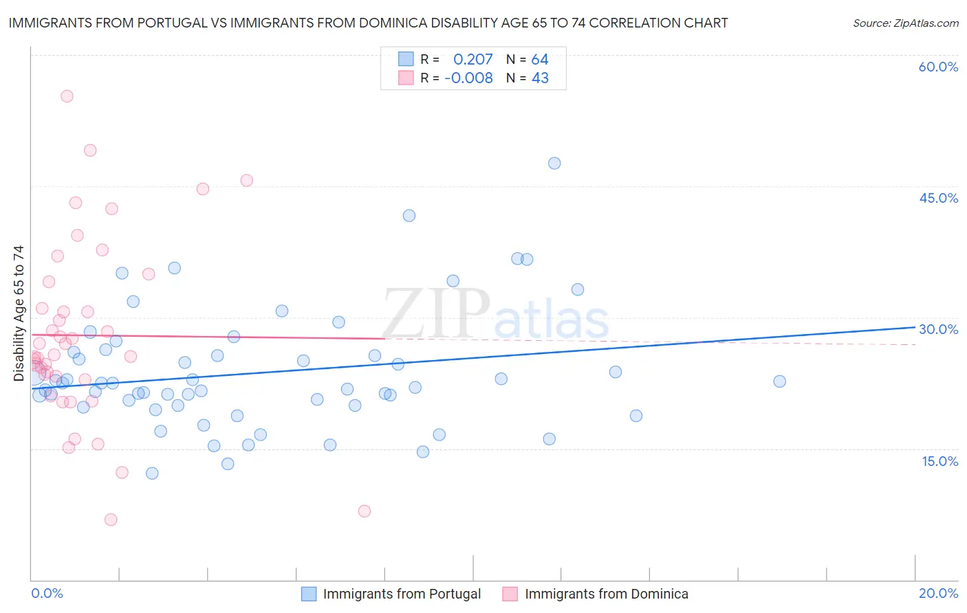 Immigrants from Portugal vs Immigrants from Dominica Disability Age 65 to 74