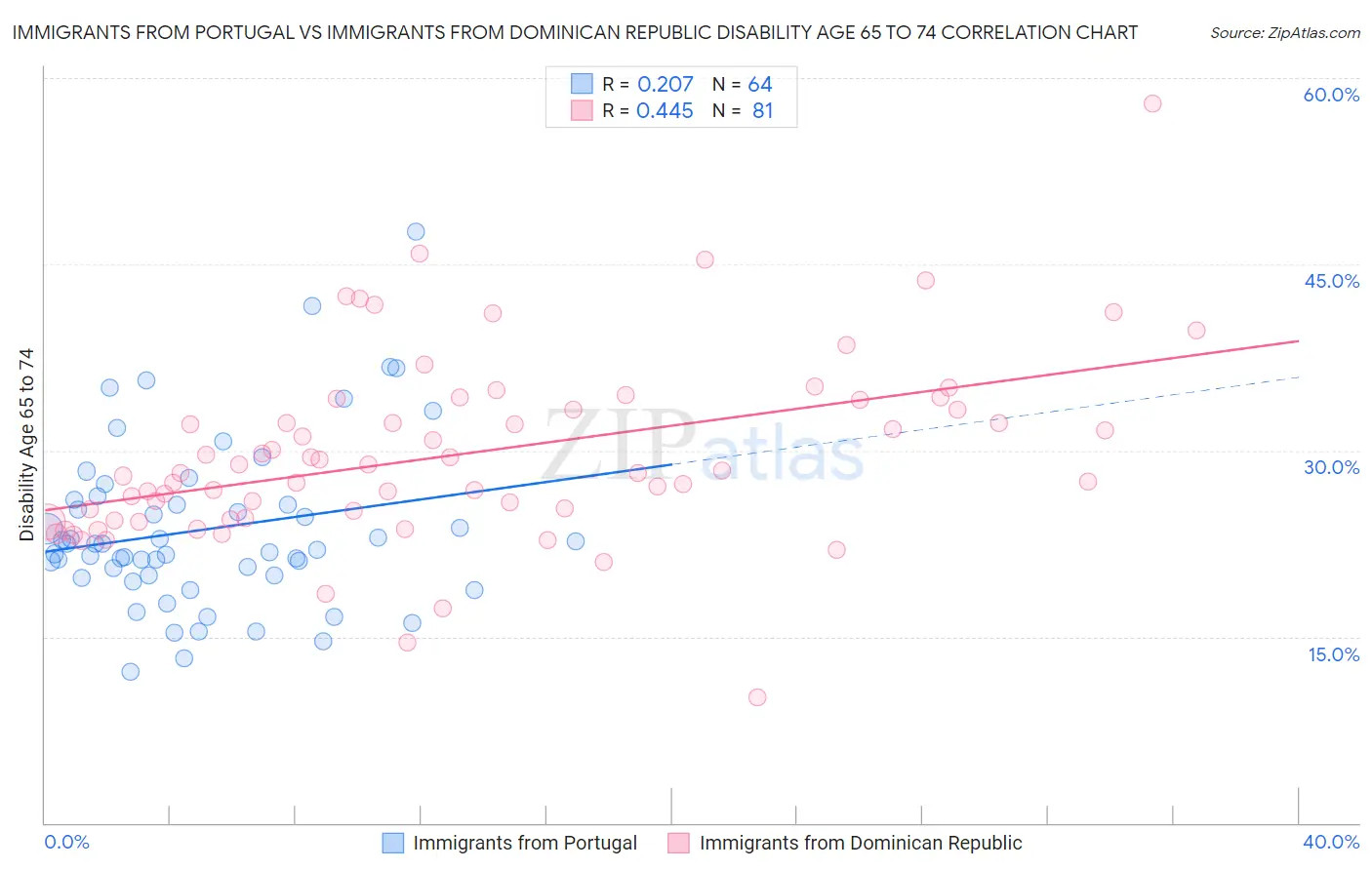 Immigrants from Portugal vs Immigrants from Dominican Republic Disability Age 65 to 74