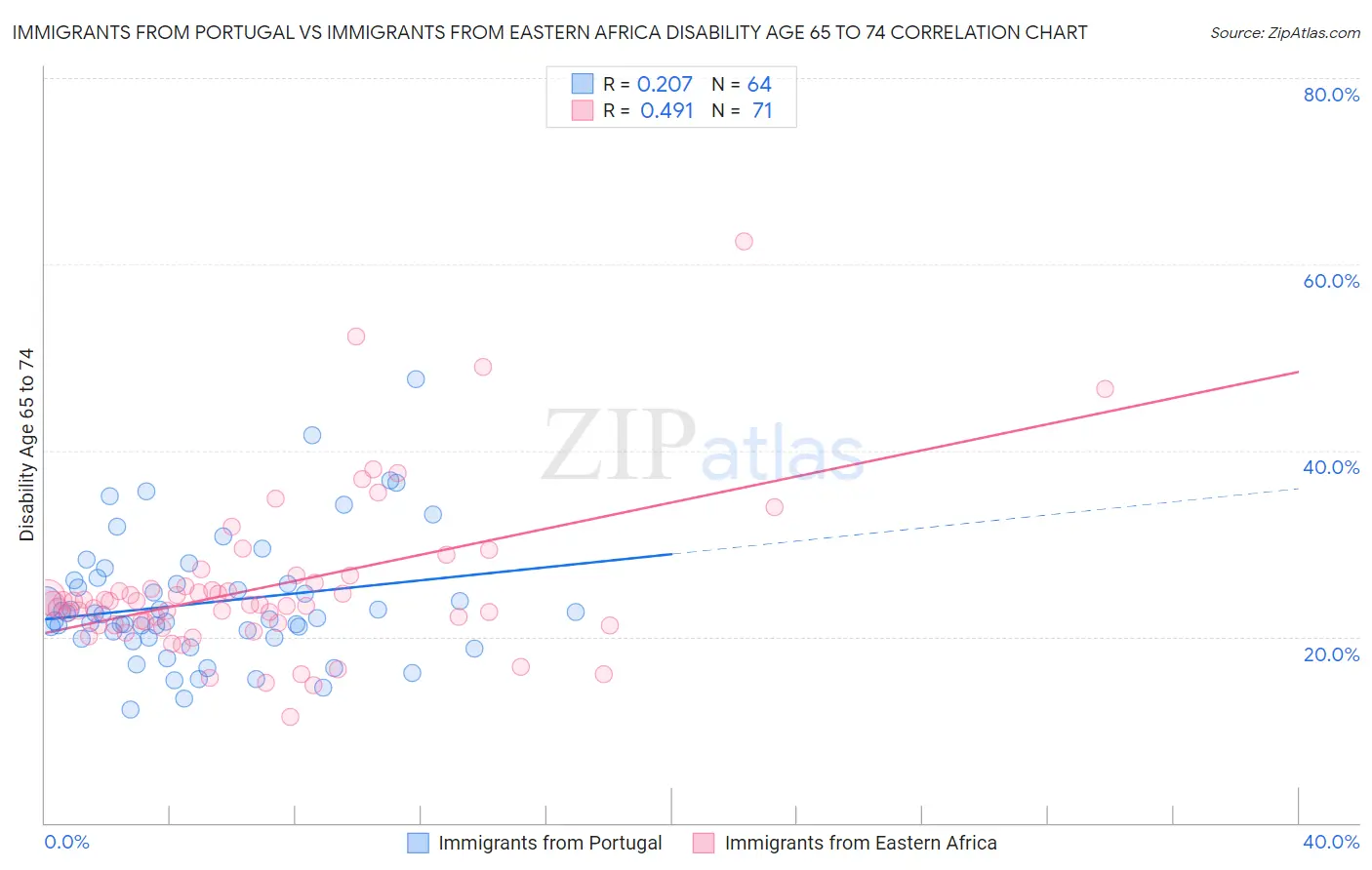 Immigrants from Portugal vs Immigrants from Eastern Africa Disability Age 65 to 74