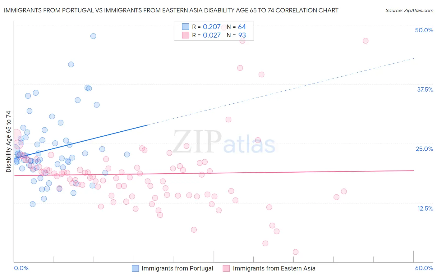 Immigrants from Portugal vs Immigrants from Eastern Asia Disability Age 65 to 74