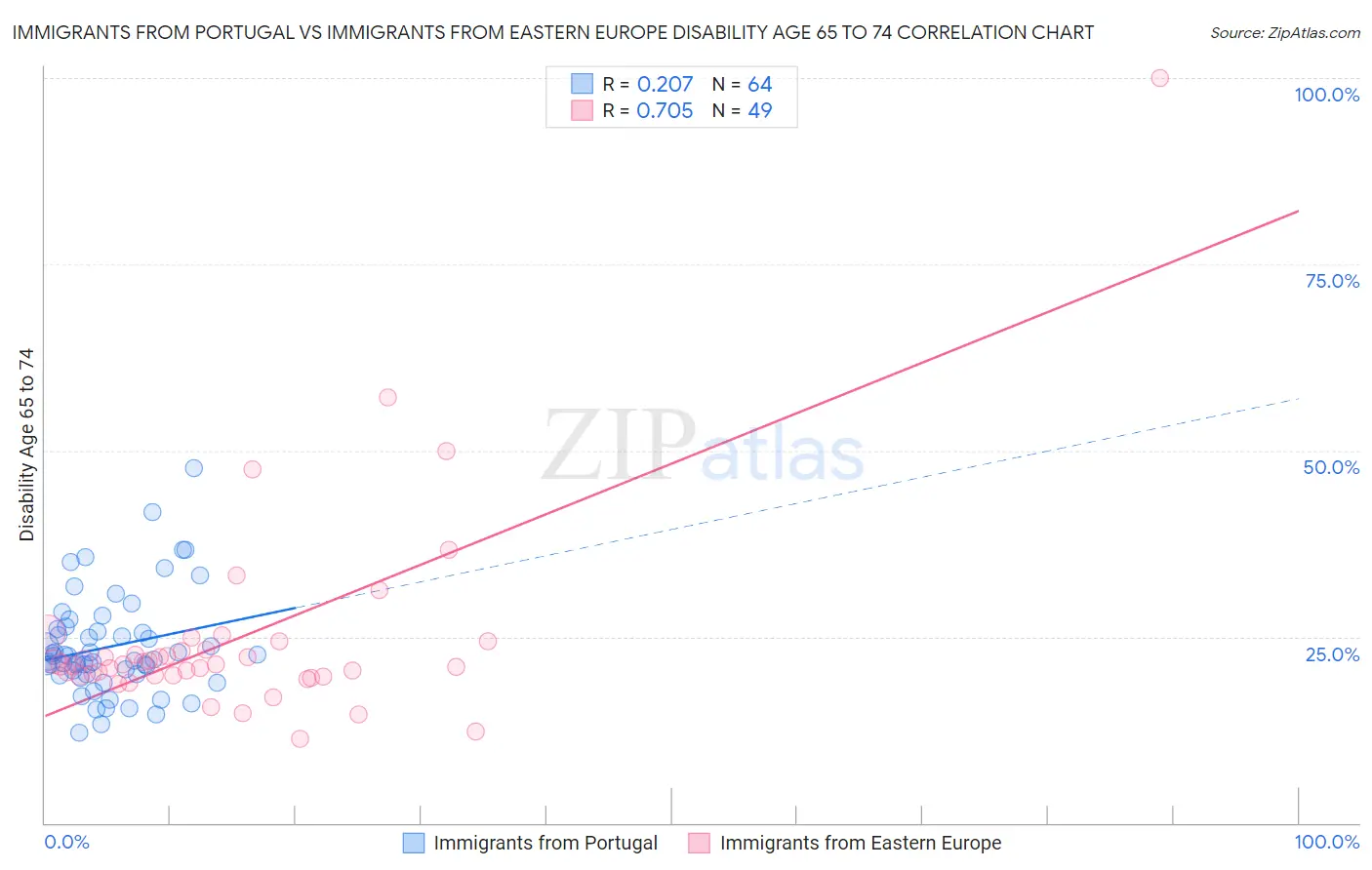 Immigrants from Portugal vs Immigrants from Eastern Europe Disability Age 65 to 74