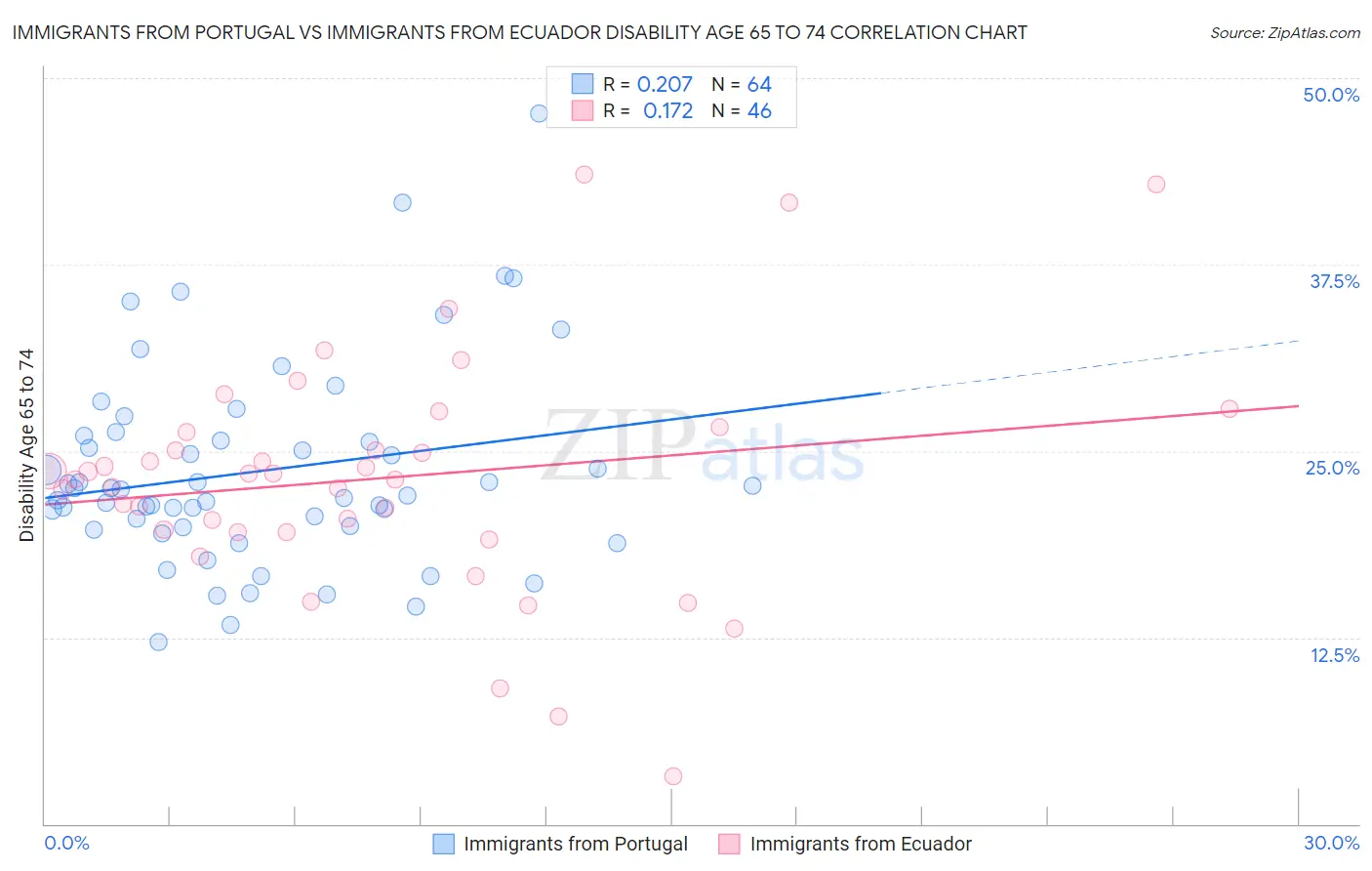 Immigrants from Portugal vs Immigrants from Ecuador Disability Age 65 to 74