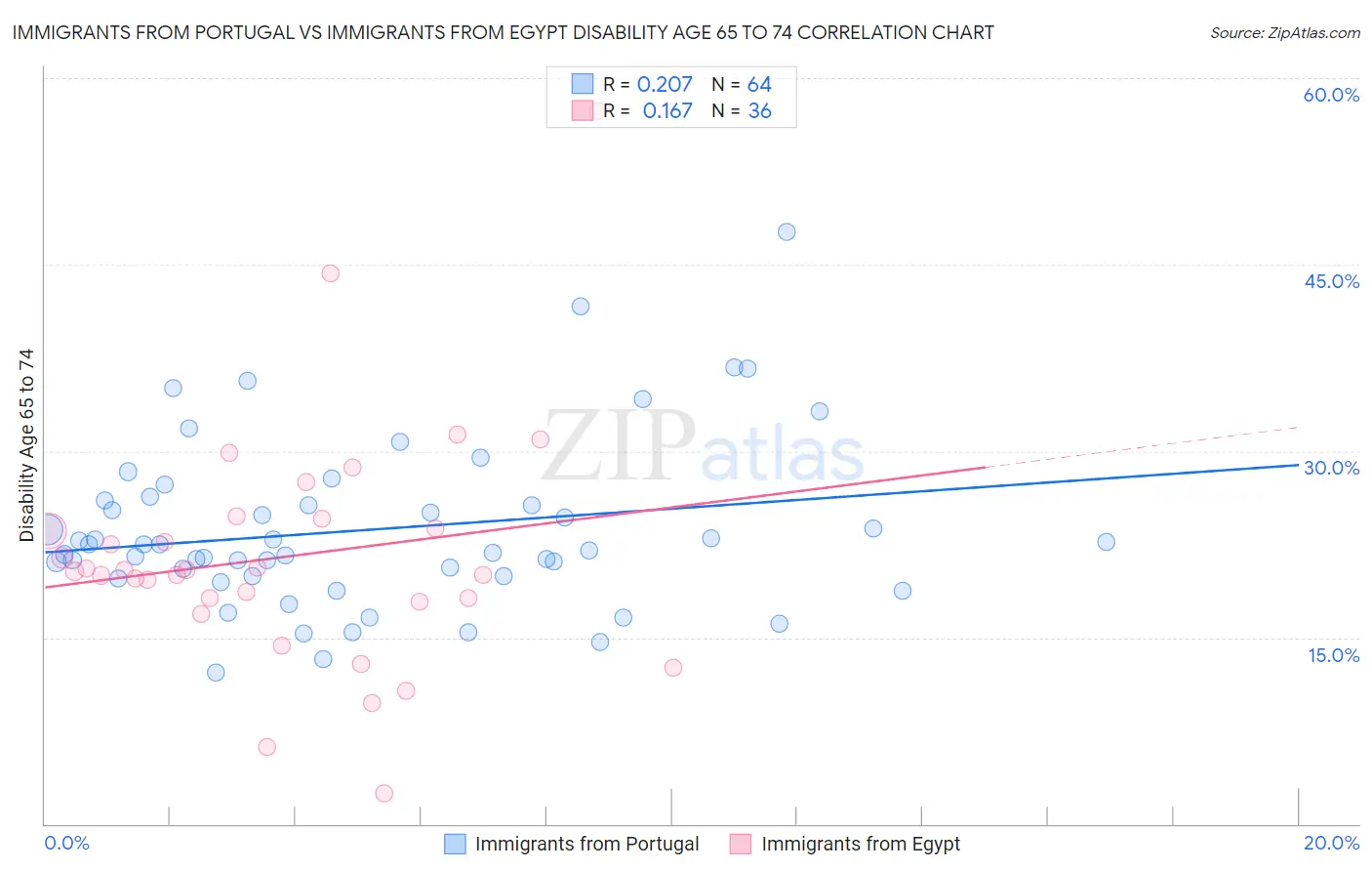 Immigrants from Portugal vs Immigrants from Egypt Disability Age 65 to 74
