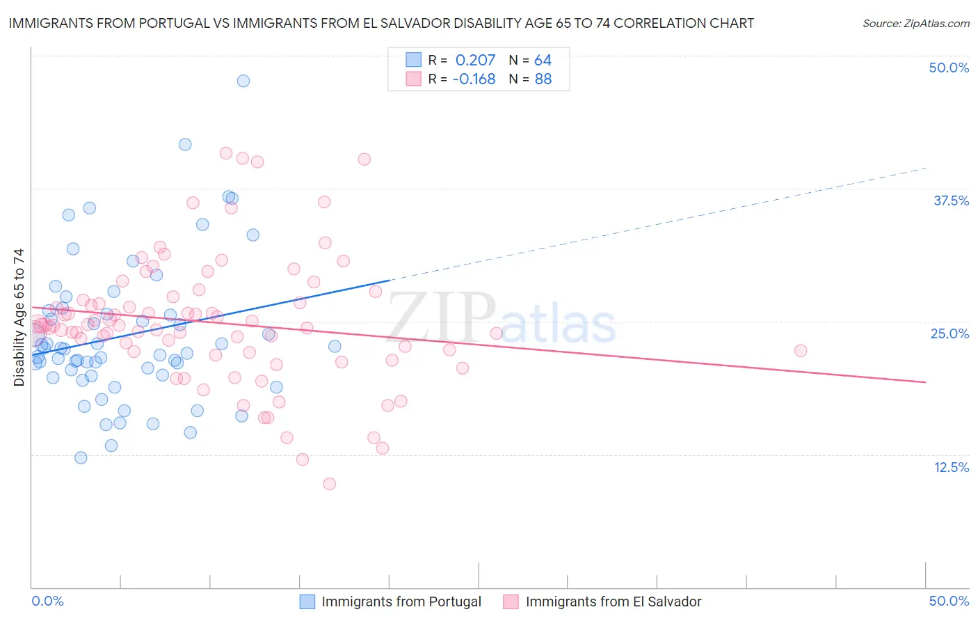 Immigrants from Portugal vs Immigrants from El Salvador Disability Age 65 to 74