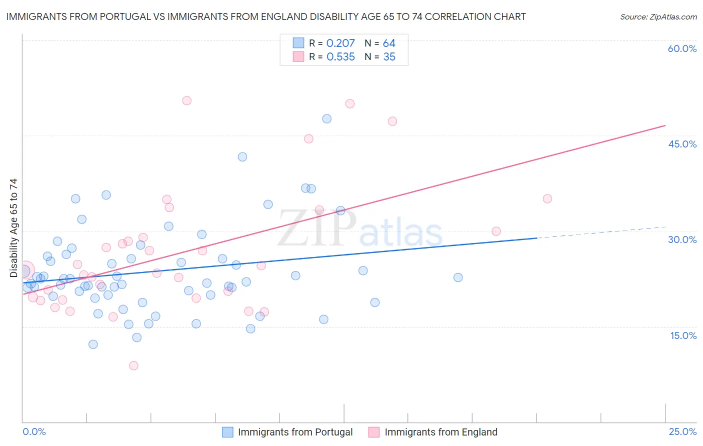 Immigrants from Portugal vs Immigrants from England Disability Age 65 to 74