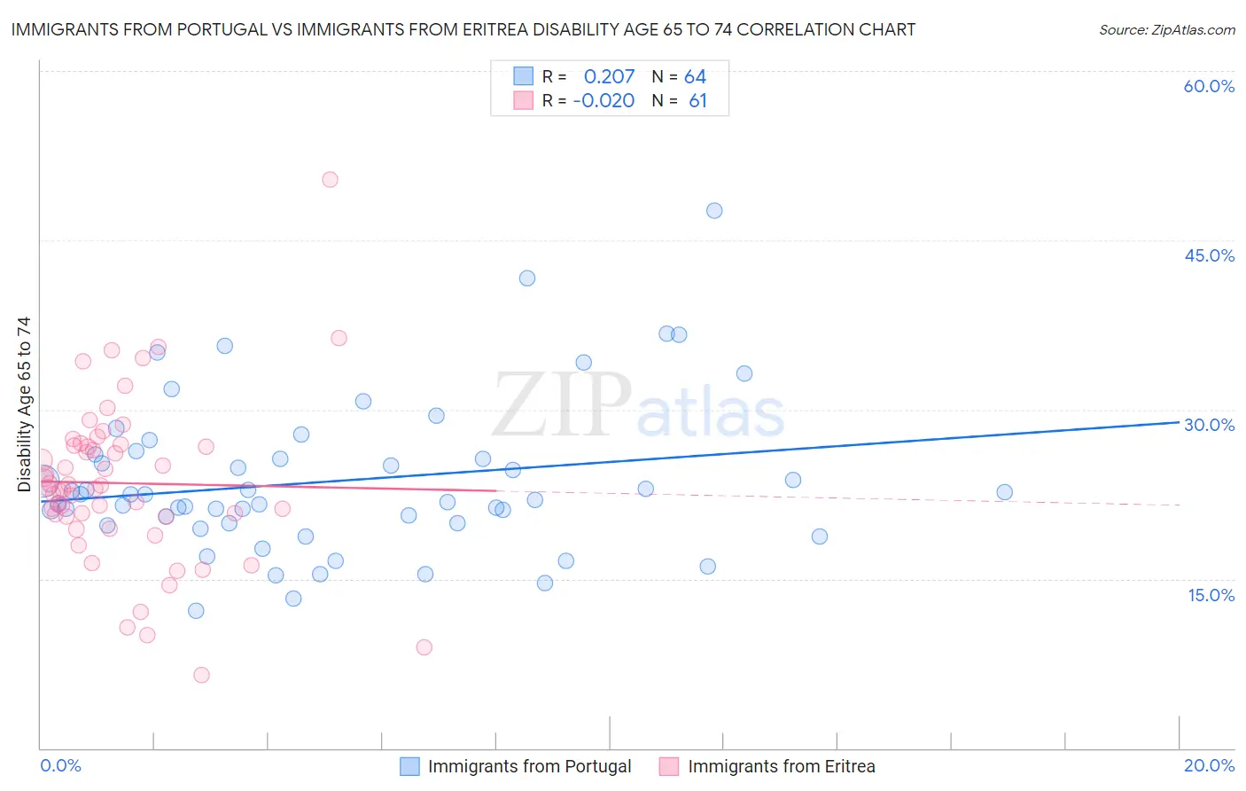Immigrants from Portugal vs Immigrants from Eritrea Disability Age 65 to 74