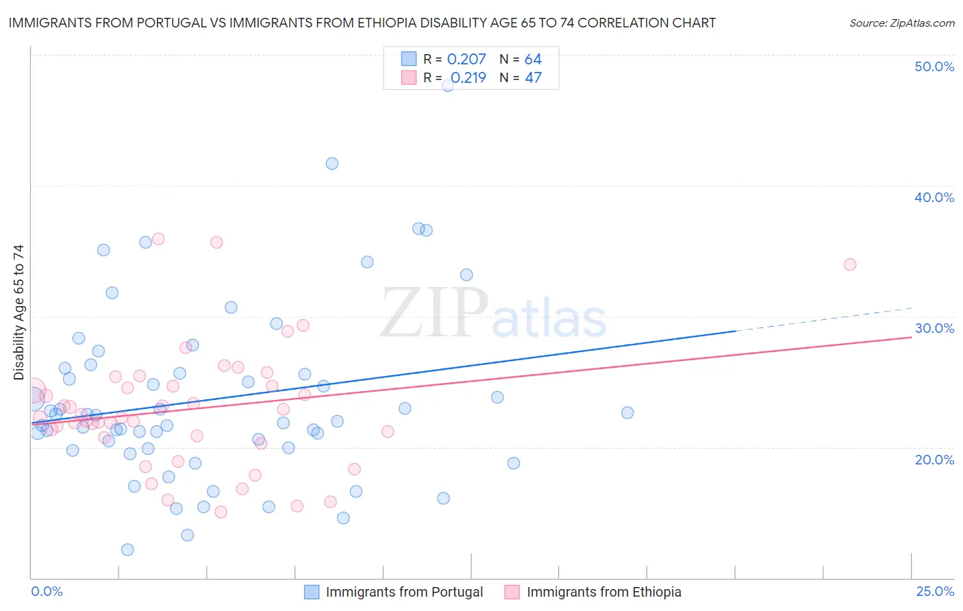 Immigrants from Portugal vs Immigrants from Ethiopia Disability Age 65 to 74