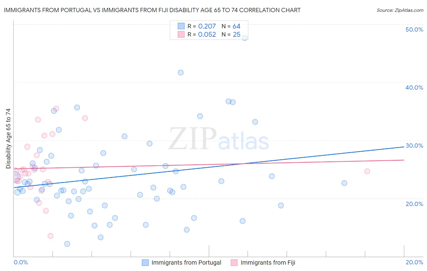 Immigrants from Portugal vs Immigrants from Fiji Disability Age 65 to 74