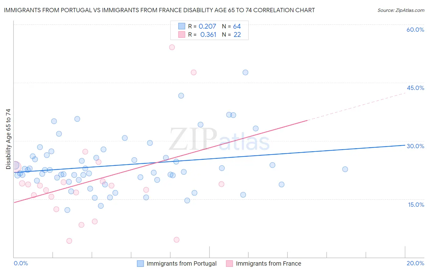 Immigrants from Portugal vs Immigrants from France Disability Age 65 to 74