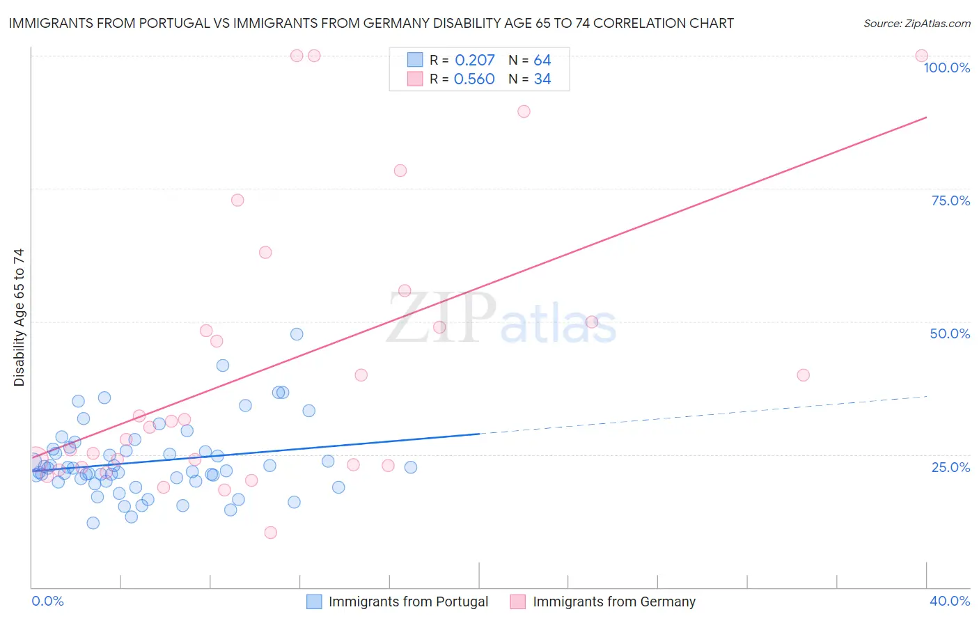 Immigrants from Portugal vs Immigrants from Germany Disability Age 65 to 74