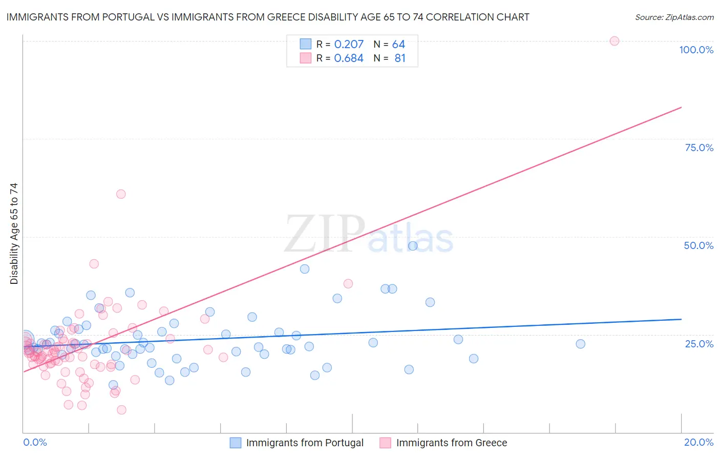 Immigrants from Portugal vs Immigrants from Greece Disability Age 65 to 74