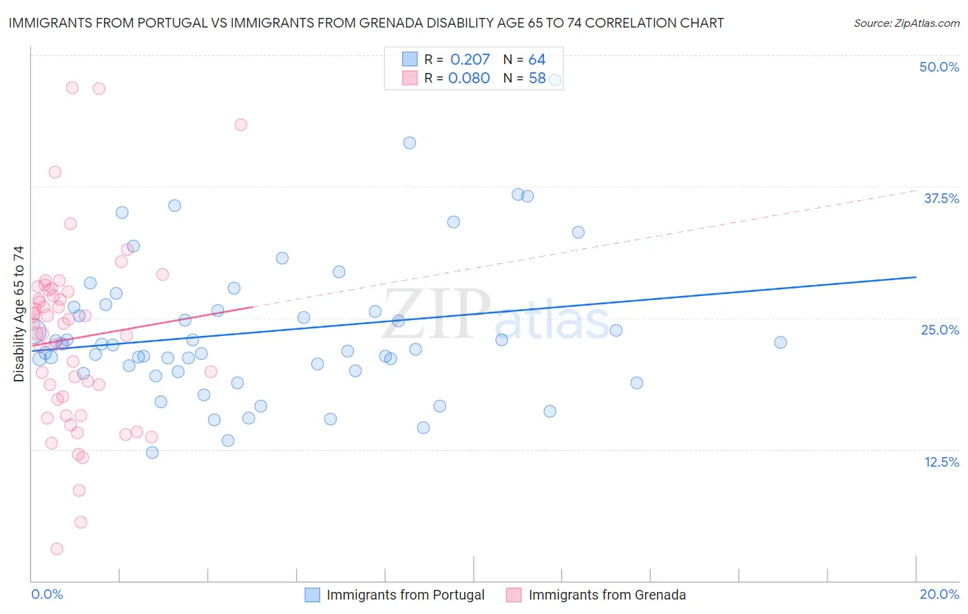 Immigrants from Portugal vs Immigrants from Grenada Disability Age 65 to 74