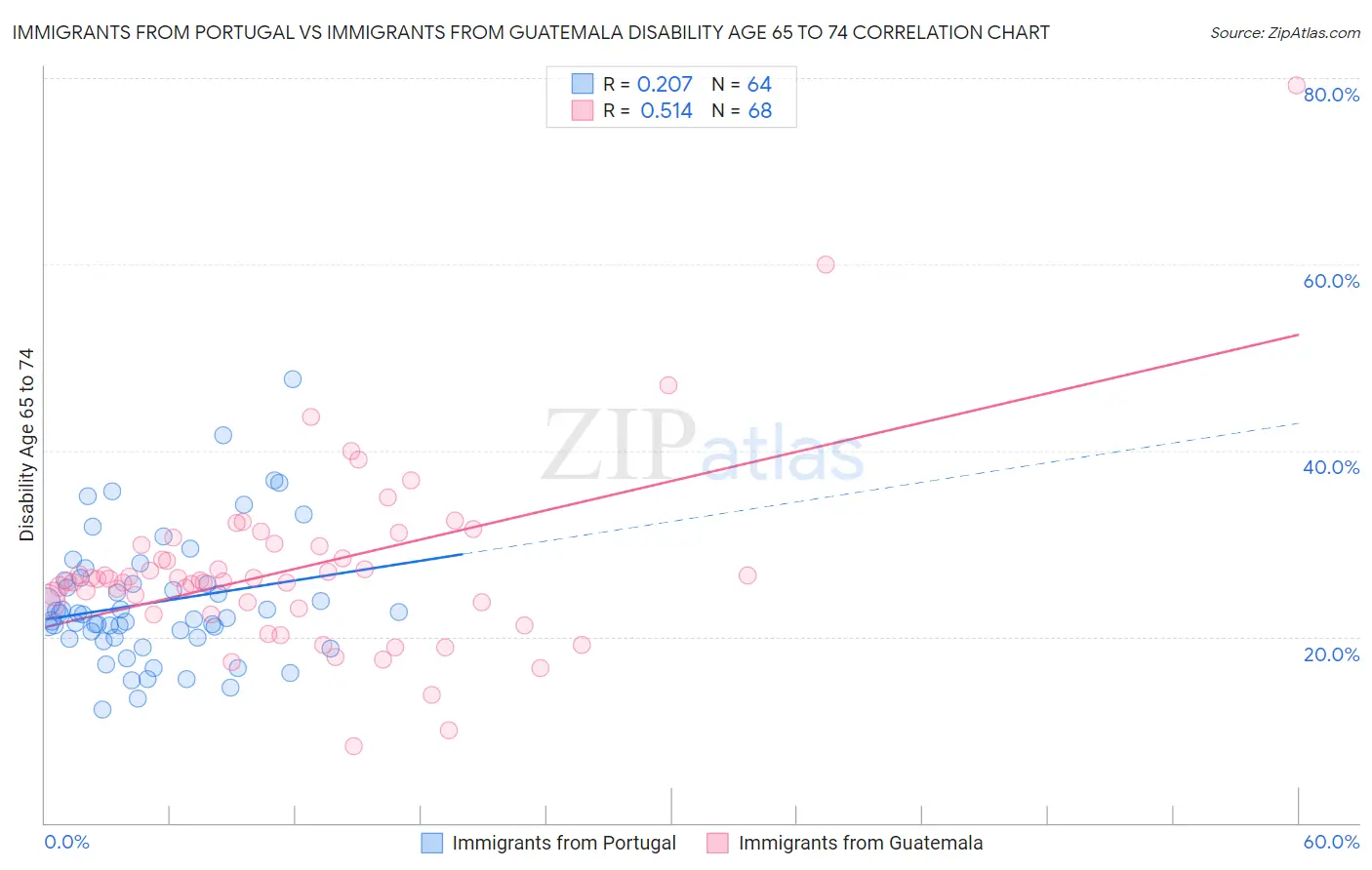 Immigrants from Portugal vs Immigrants from Guatemala Disability Age 65 to 74