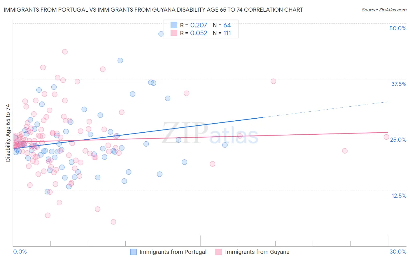 Immigrants from Portugal vs Immigrants from Guyana Disability Age 65 to 74