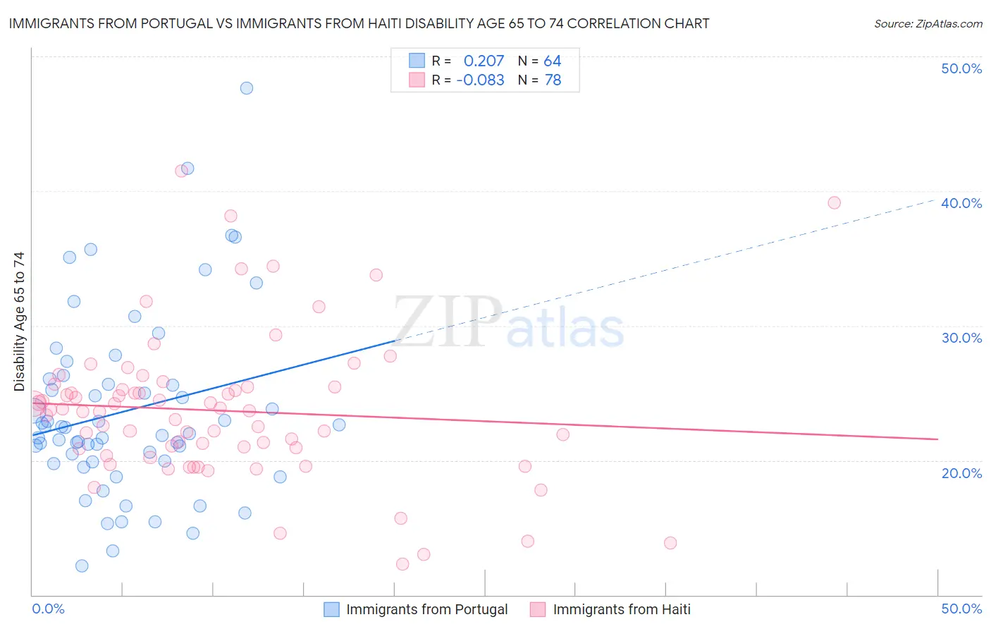Immigrants from Portugal vs Immigrants from Haiti Disability Age 65 to 74