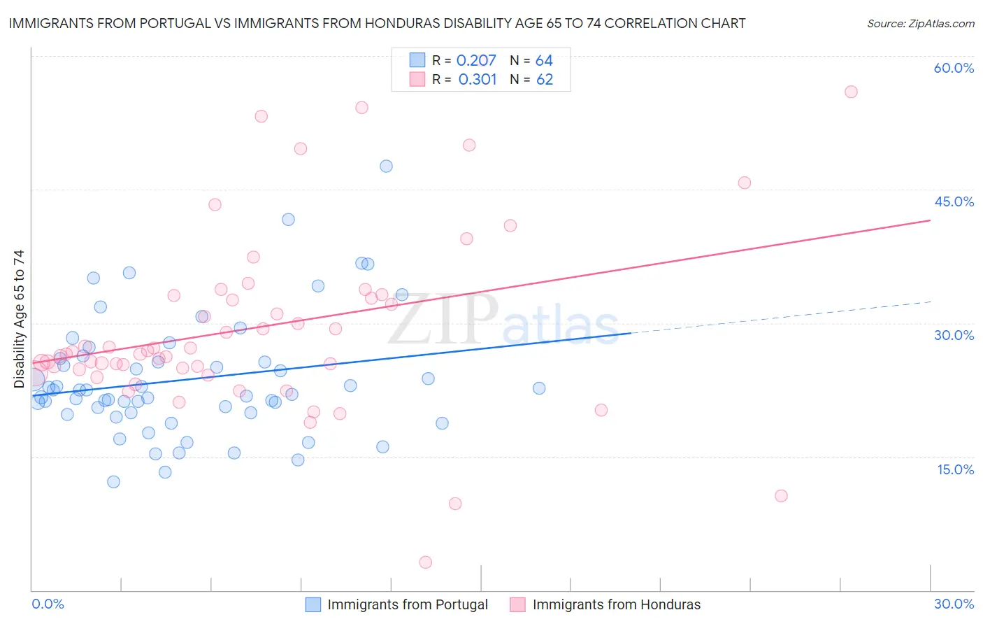 Immigrants from Portugal vs Immigrants from Honduras Disability Age 65 to 74