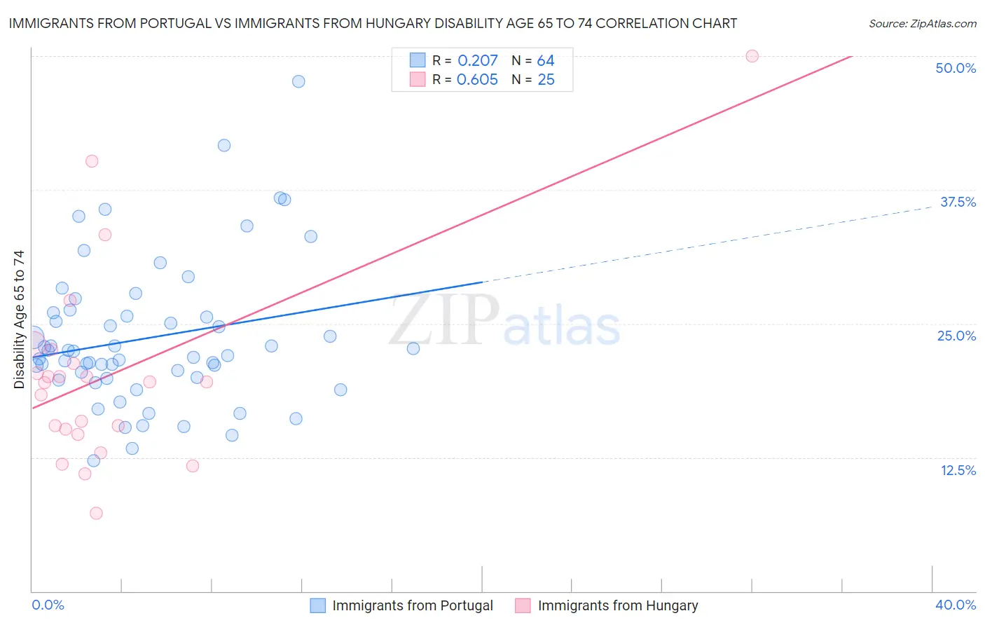 Immigrants from Portugal vs Immigrants from Hungary Disability Age 65 to 74