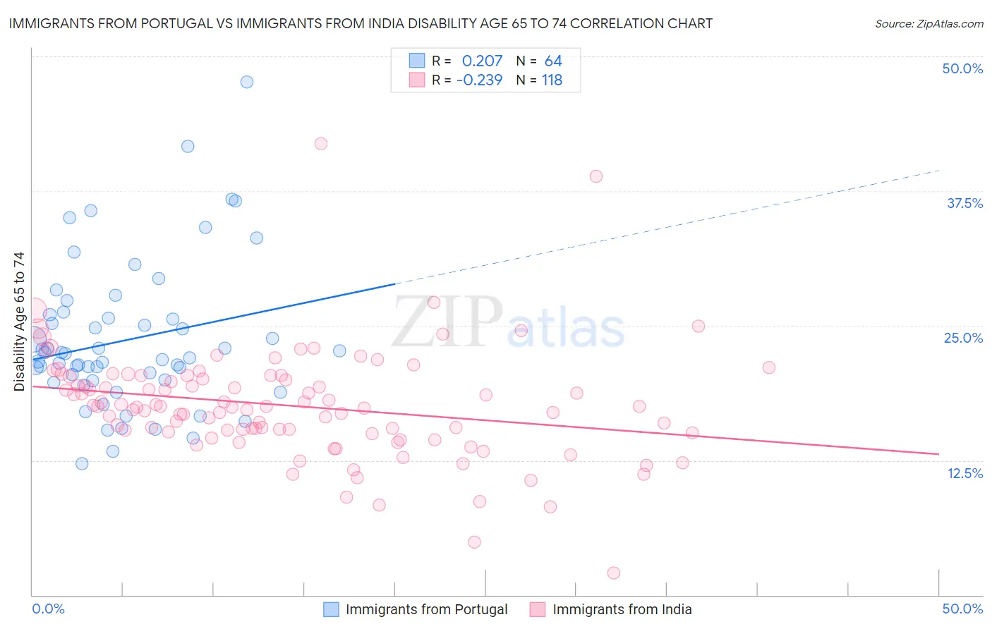 Immigrants from Portugal vs Immigrants from India Disability Age 65 to 74