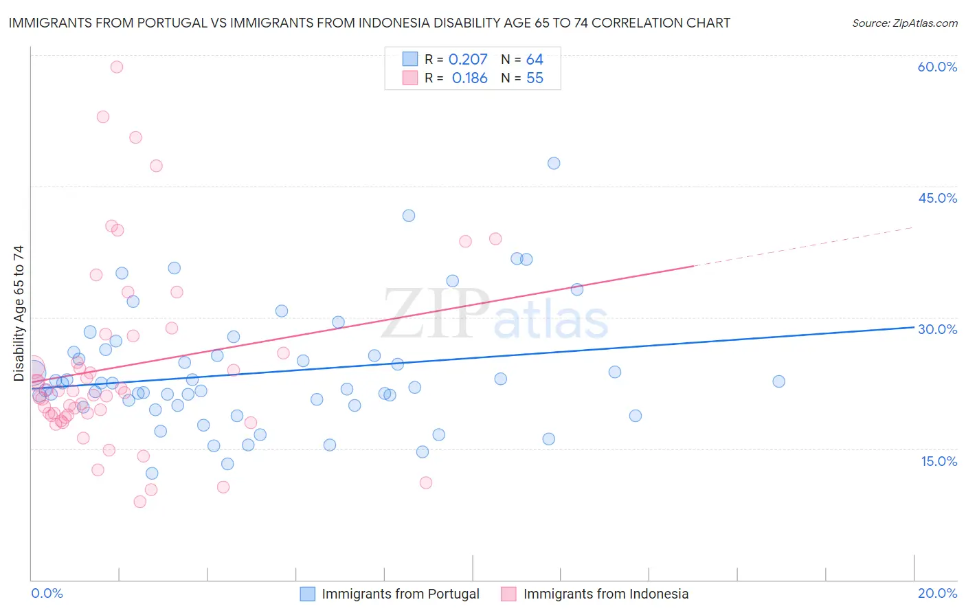 Immigrants from Portugal vs Immigrants from Indonesia Disability Age 65 to 74