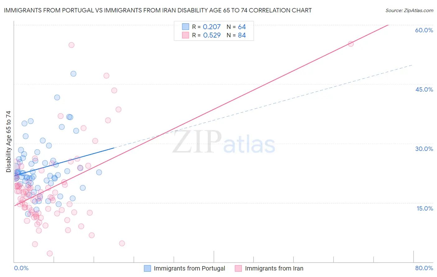 Immigrants from Portugal vs Immigrants from Iran Disability Age 65 to 74