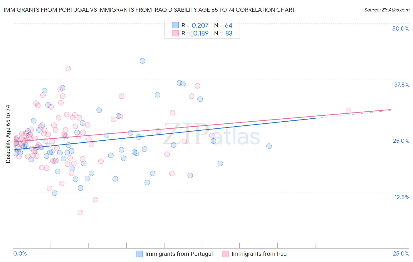 Immigrants from Portugal vs Immigrants from Iraq Disability Age 65 to 74