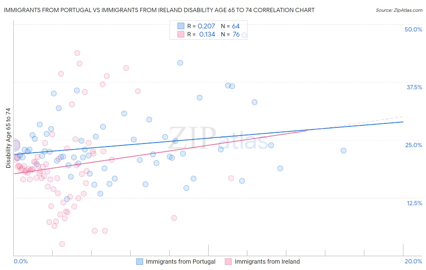 Immigrants from Portugal vs Immigrants from Ireland Disability Age 65 to 74