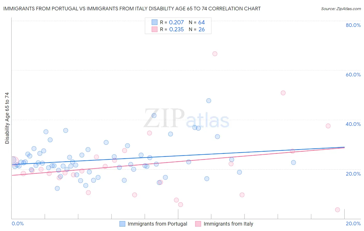 Immigrants from Portugal vs Immigrants from Italy Disability Age 65 to 74