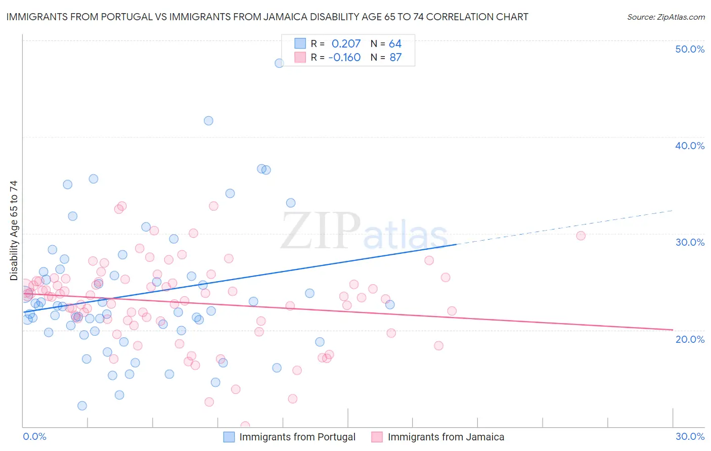 Immigrants from Portugal vs Immigrants from Jamaica Disability Age 65 to 74