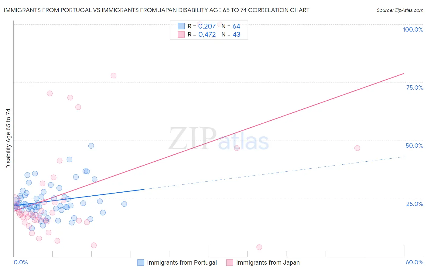 Immigrants from Portugal vs Immigrants from Japan Disability Age 65 to 74