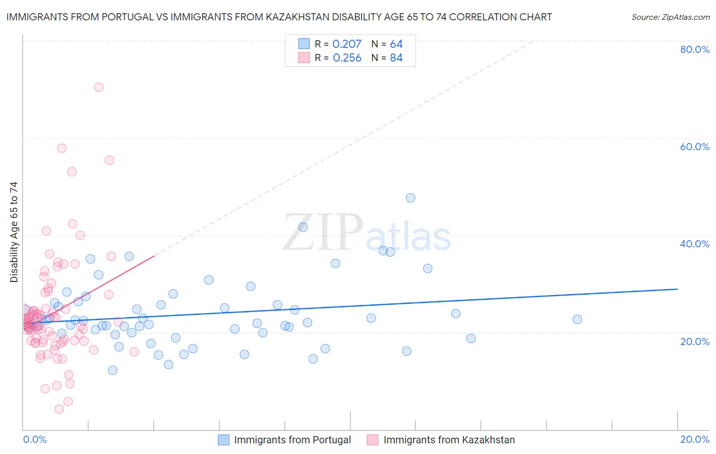 Immigrants from Portugal vs Immigrants from Kazakhstan Disability Age 65 to 74