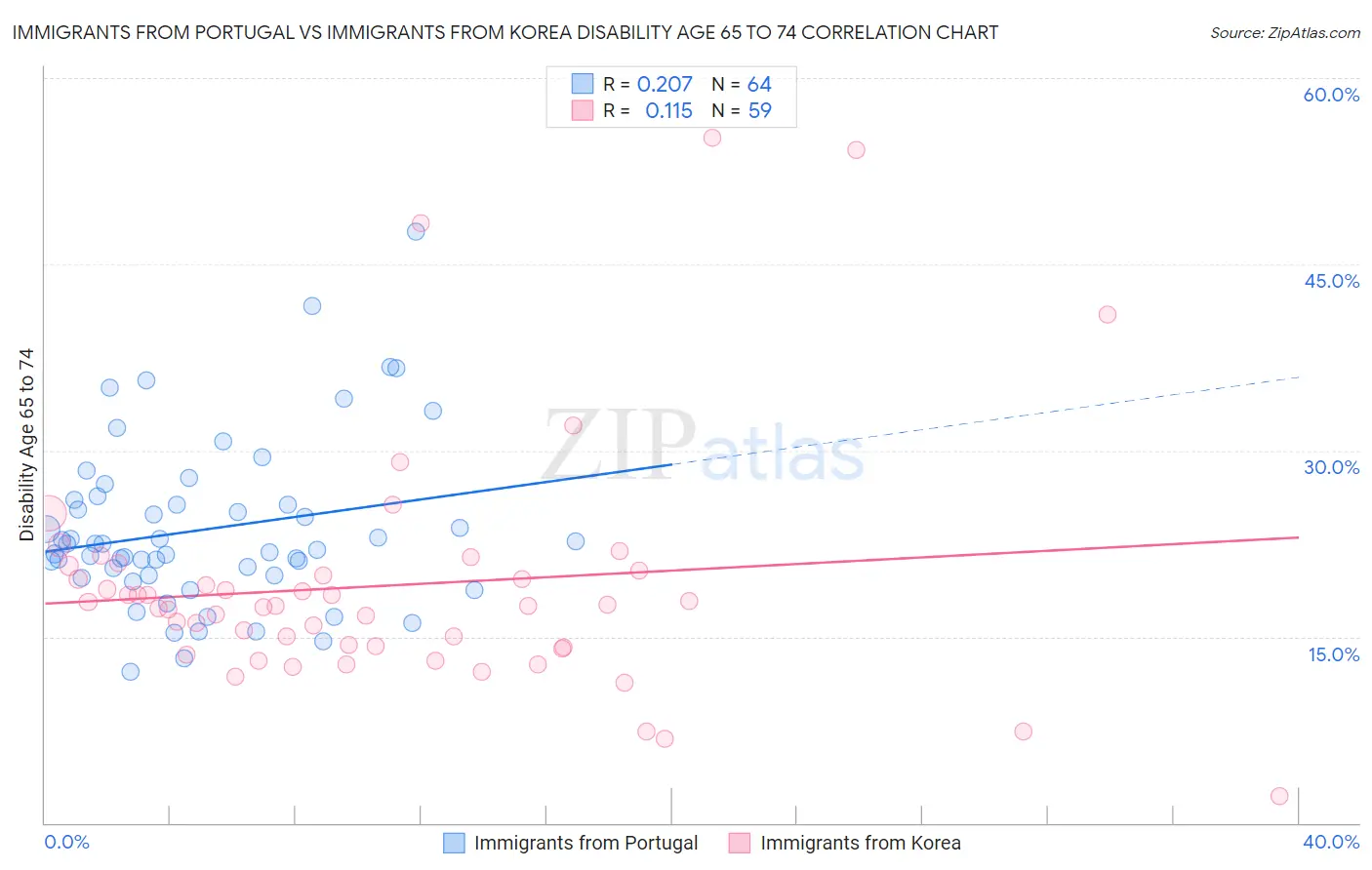 Immigrants from Portugal vs Immigrants from Korea Disability Age 65 to 74