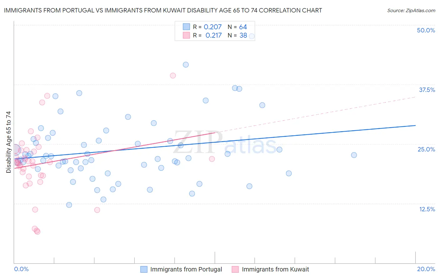 Immigrants from Portugal vs Immigrants from Kuwait Disability Age 65 to 74