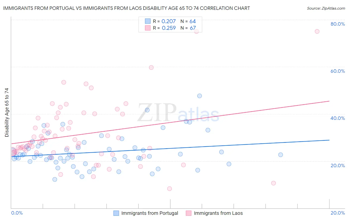 Immigrants from Portugal vs Immigrants from Laos Disability Age 65 to 74