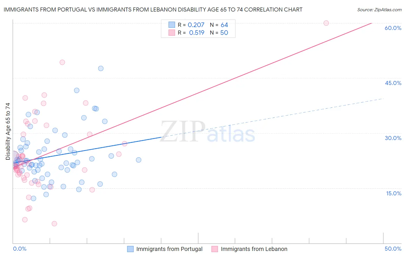 Immigrants from Portugal vs Immigrants from Lebanon Disability Age 65 to 74