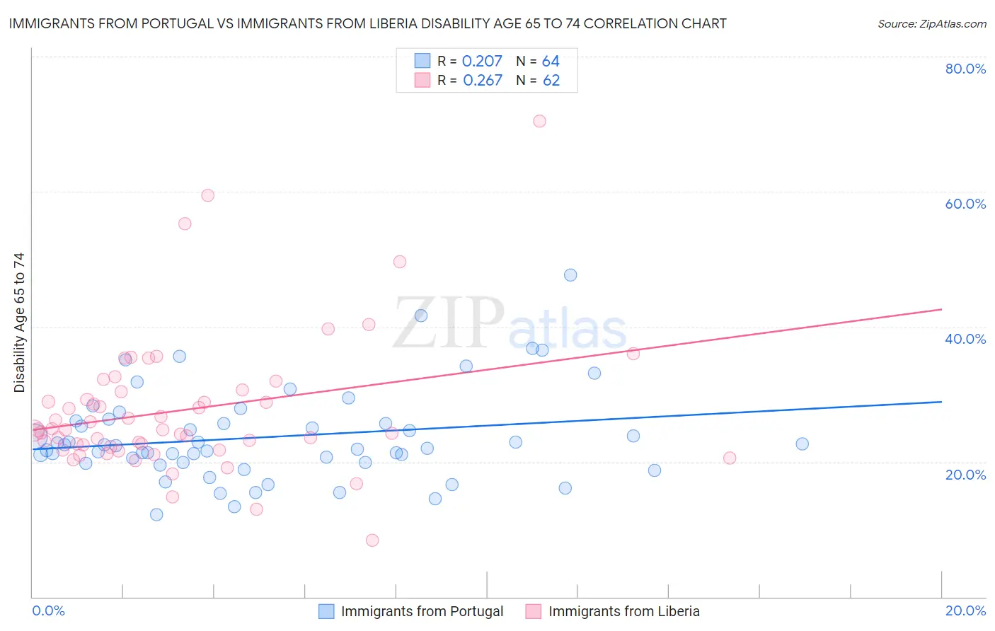 Immigrants from Portugal vs Immigrants from Liberia Disability Age 65 to 74