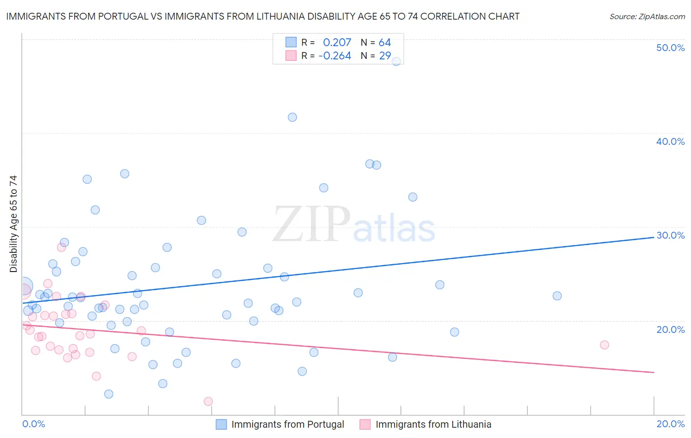 Immigrants from Portugal vs Immigrants from Lithuania Disability Age 65 to 74