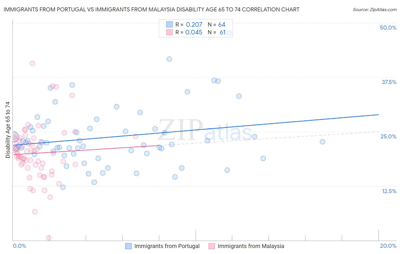 Immigrants from Portugal vs Immigrants from Malaysia Disability Age 65 to 74