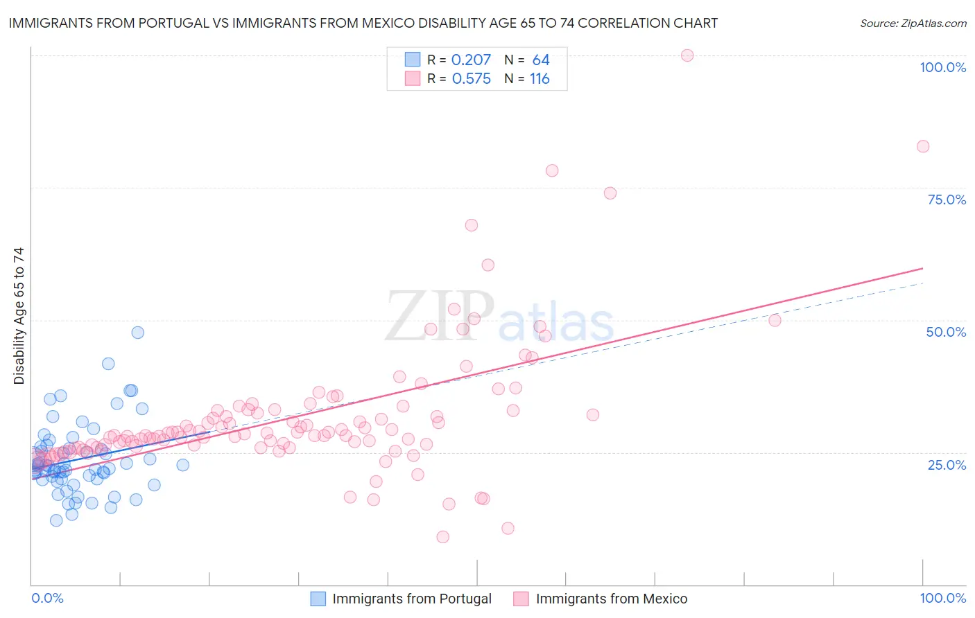 Immigrants from Portugal vs Immigrants from Mexico Disability Age 65 to 74